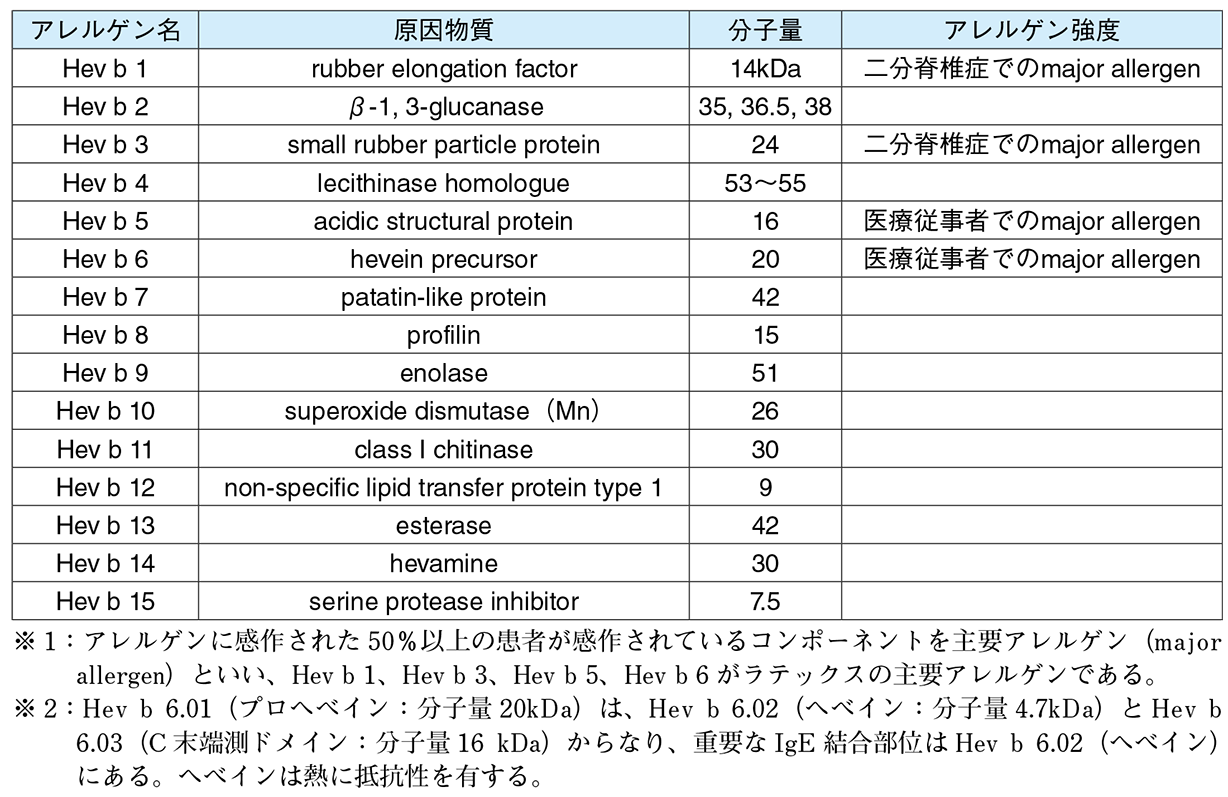 表3 - １　WHO-IUISによって正式登録されているラテックスアレルゲンコンポーネント2, 3）