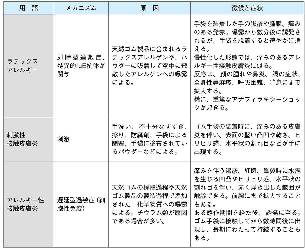表6 - 1 天然ゴム製品によって引き起こされる反応