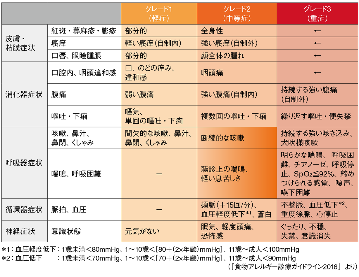 表９ - ２ 　アナフィラキシーの重症度分類2）