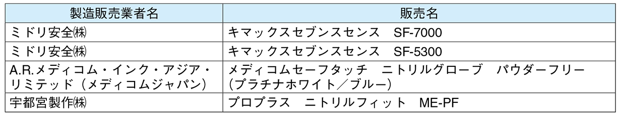 表10 - 2 検査検診用加硫促進剤フリーゴム手袋一覧