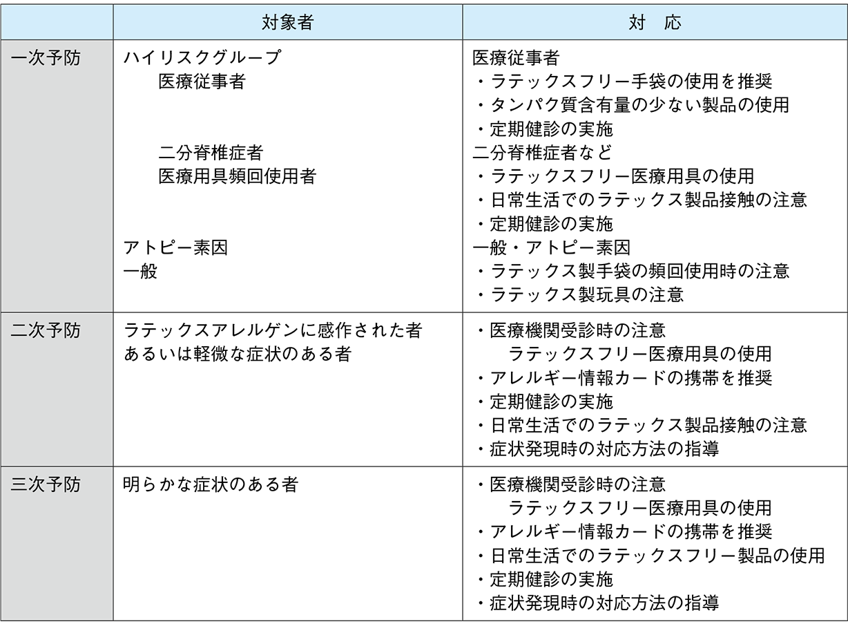 表11 - 2 ラテックスアレルギーの予防