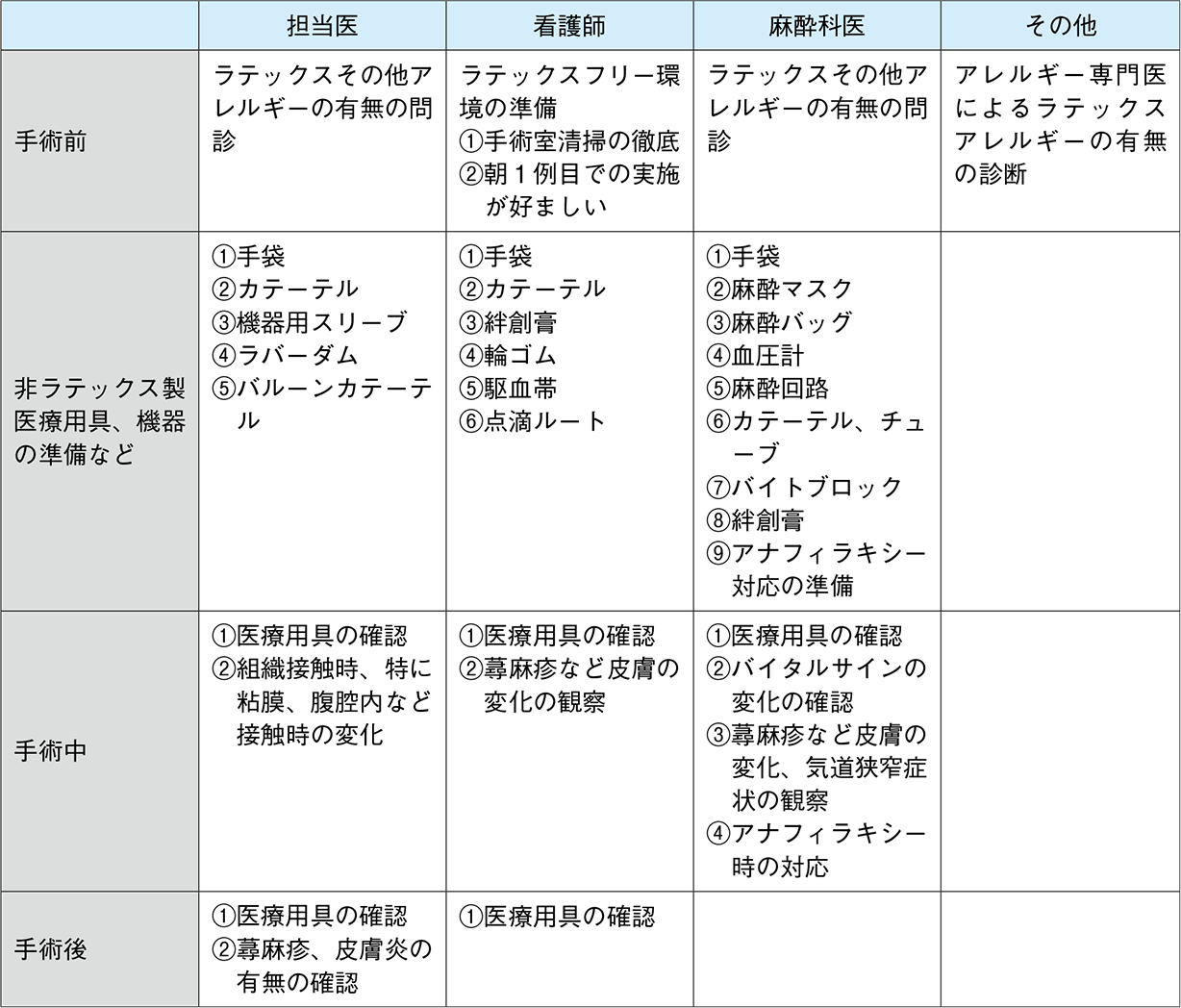 表11 - 10 　手術室でのチェックポイントの例